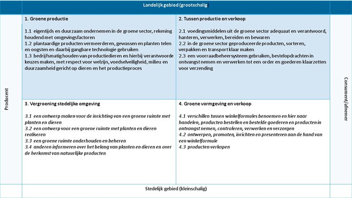 Profielmodulen groen