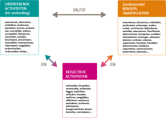 IL schema handelingswerkwoorden