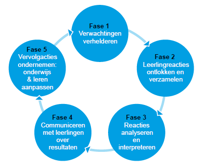 formatief-evalueren-het-belang-van-de-dialoog-over-leerdoelen-en-succescriteria