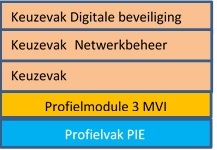 PIE doorstroom ICT met MVI KV