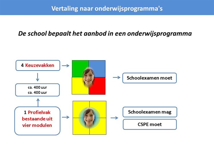 profielvak en keuzevakken verhouding