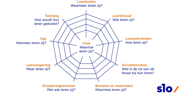 Curriculair-spinnenweb