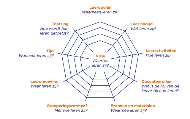 Curriculair spinnenweb_ned_ v1