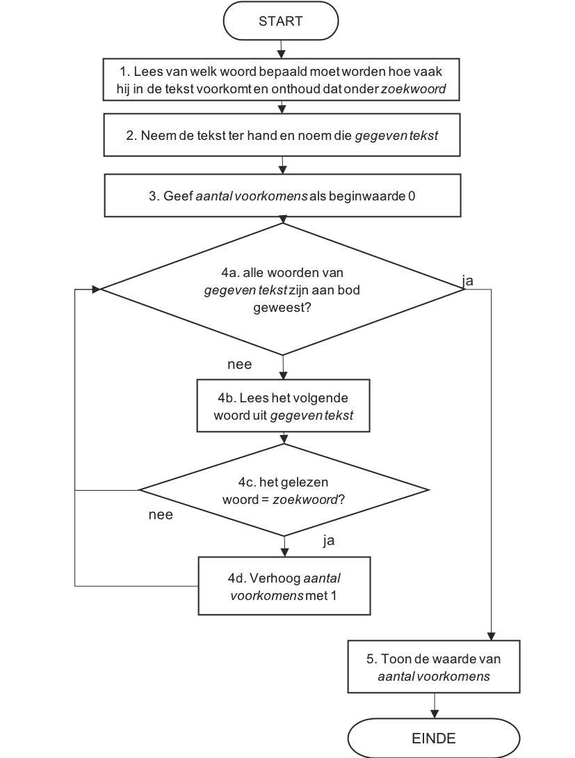 flowchart sub b1