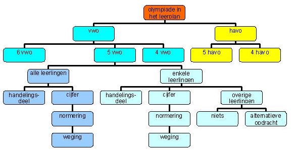 olympiades in het leerplan