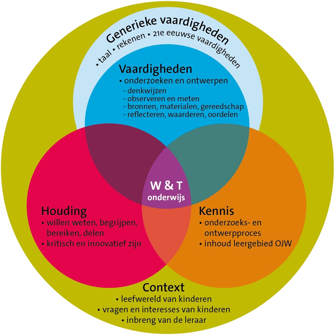 Figuur Model met de componenten v W&T onderwijs-01