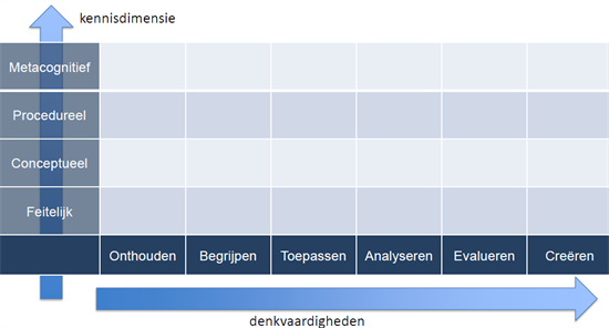 Figuur: De (gereviseerde) taxonomie van Bloom