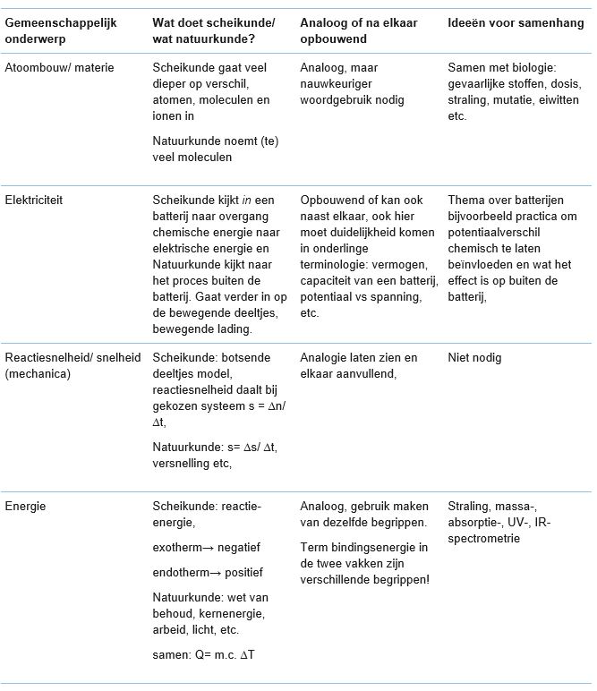 afstemming scheikunde-natuurkunde