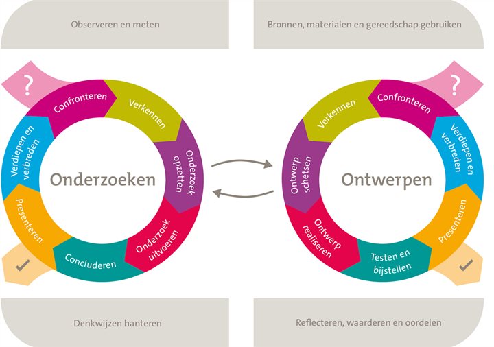 IL figuur onderzoeken-ontwerpen