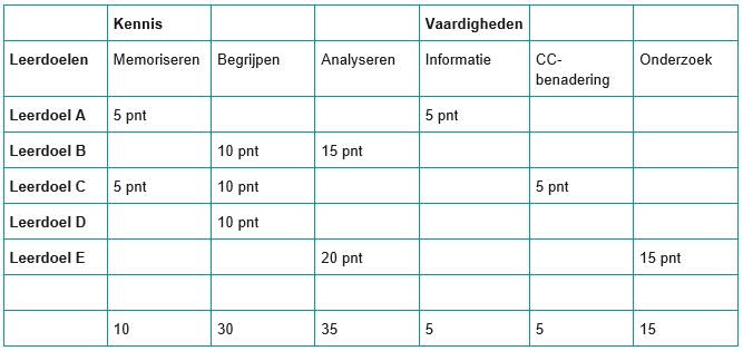 toetsmatrijs mijwetenschappen