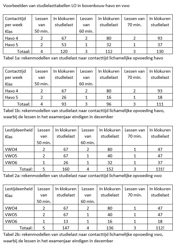 Voorbeelden van studielasttabellen