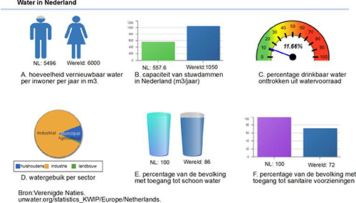 Water in Nederland