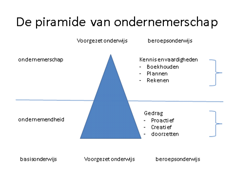 Piramyde ondernemerschap