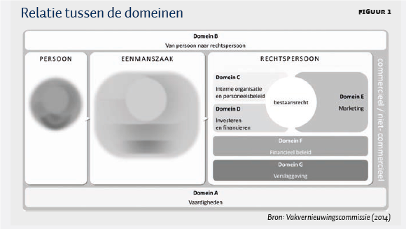 Relatie tussen domeinen