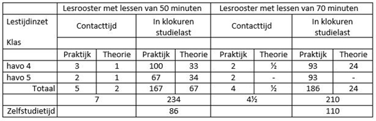 Voorbeeld studielast BSM havo