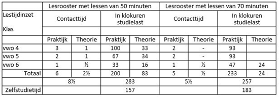 Voorbeeld studielast BSM vwo