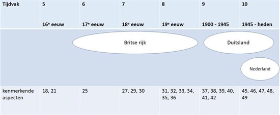 voorbeeld verdeling havo