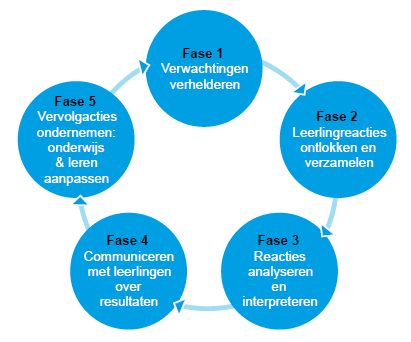 Formatief evalueren, Gulikers-Baartman 2017