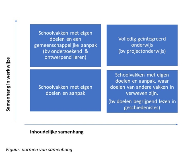 figuur Vormen van Samenhang