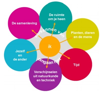 wereldorientatie