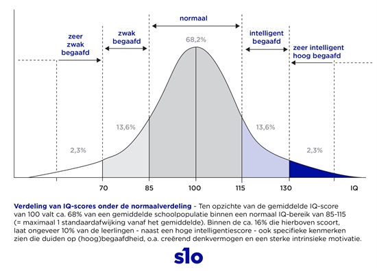 Verdeling IQ's