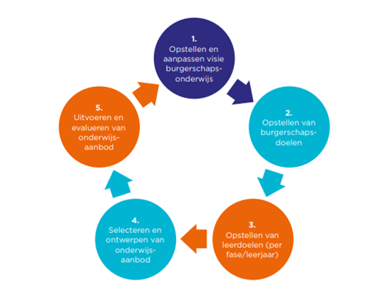 cyclisch proces