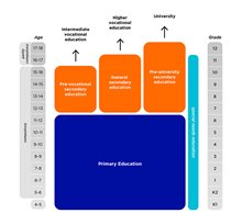 The Dutch education system - SLO