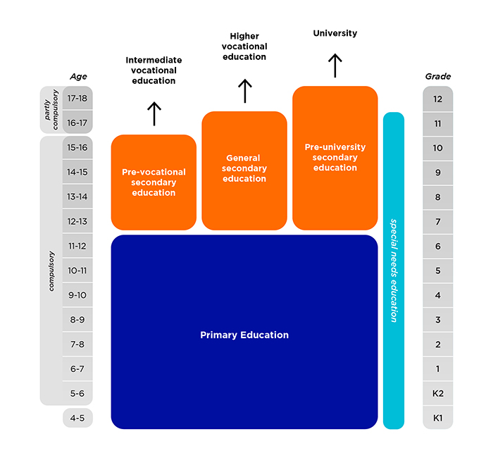 The Dutch education system