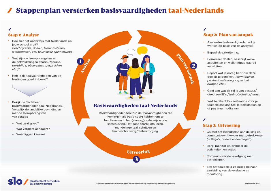 Bekijk infographic Stappenplan Basisvaardigheden Taal