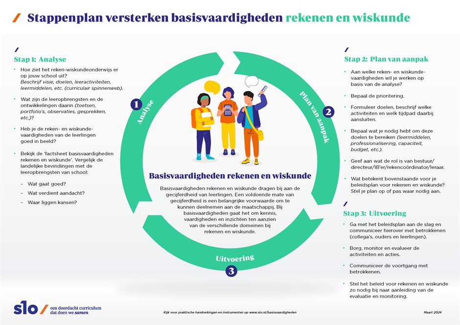 Stappenplan basisvaardigheden rekenen en wiskunde 2024