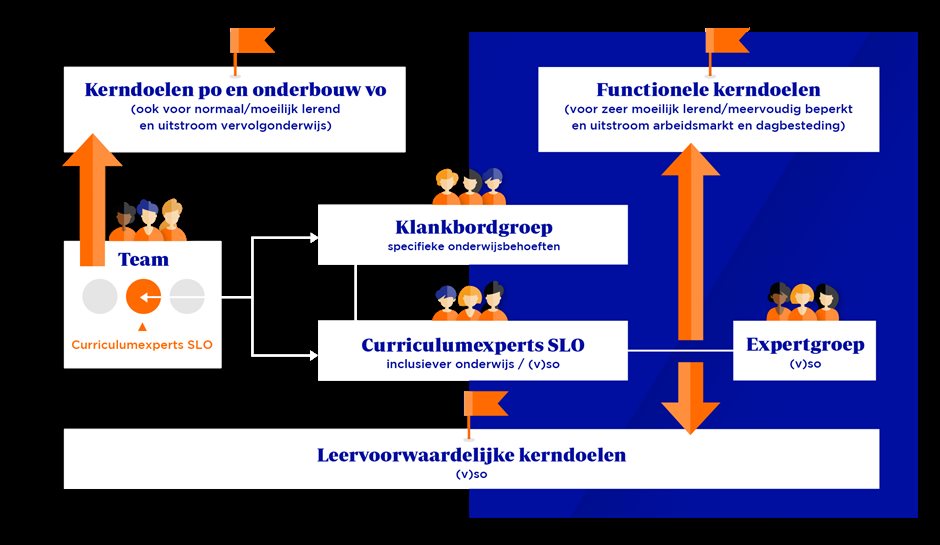 Schema Kerndoelen speciaal onderwijs