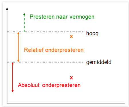 Afbeelding presteren