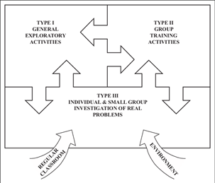 Enrichment Triad Model