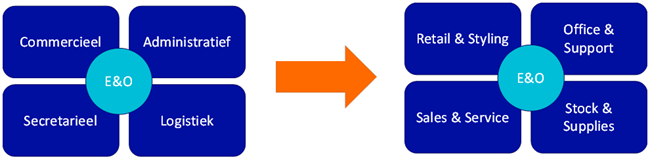 Figuur met wijzigingen indeling profielmodules E&O