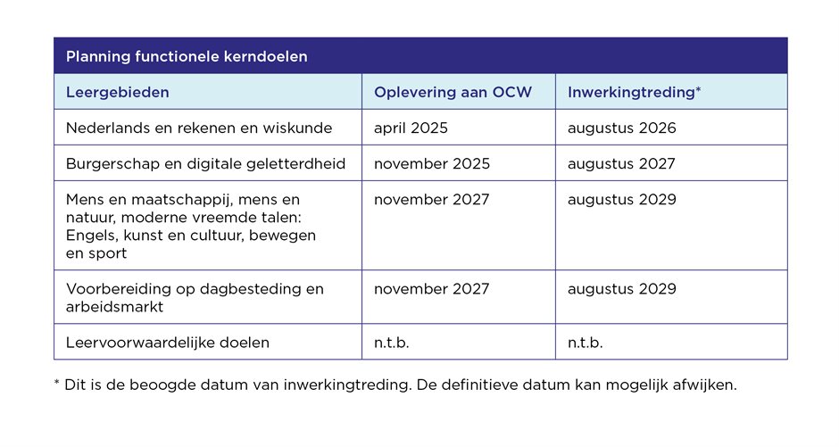 Oplevering en inwerkingtreding functionele kerndoelen-SLO-062026