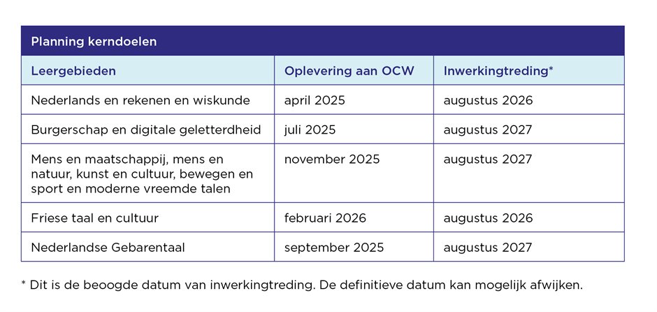 Oplevering en inwerkingtreding kerndoelen-SLO-062026