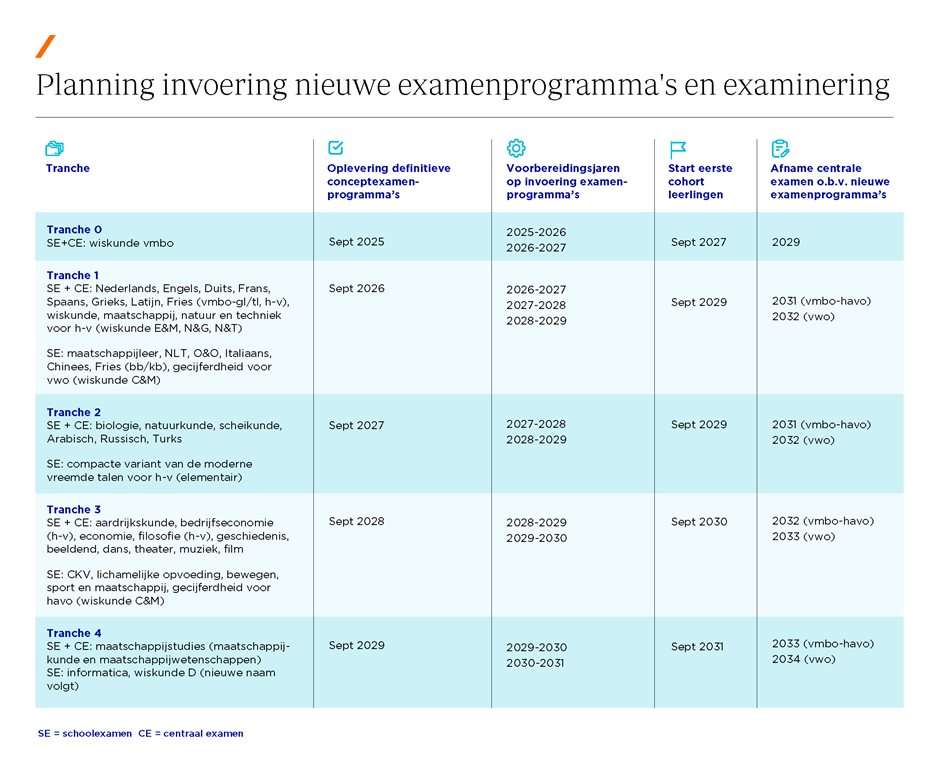 Tabel_planning nieuwe examenprogramma’s_082026