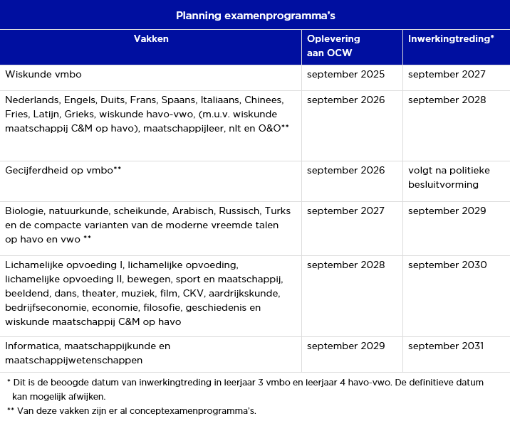 Planning actaulisatie examenprogramma's in tabel