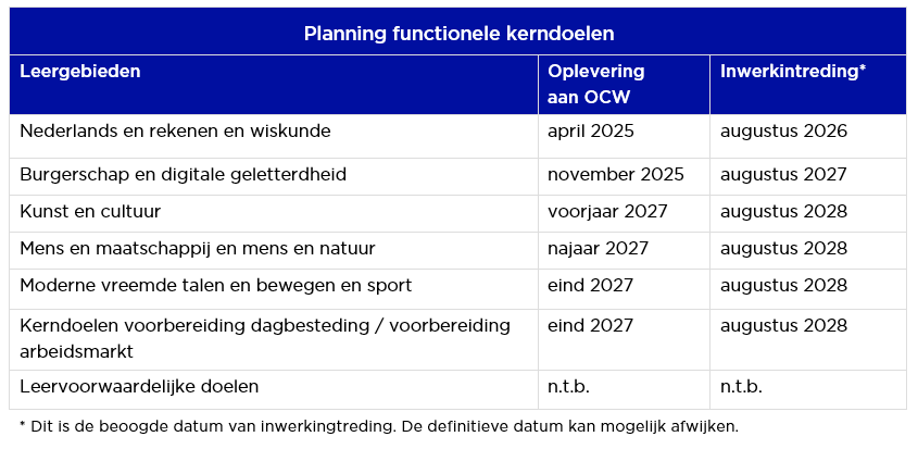 Planning actualisatie functionele kerndoelen SLO