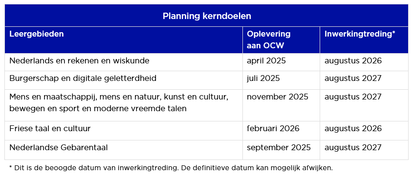 Planning actualisatie kerndoelen SLO