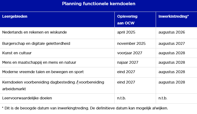 Planning functionele kerndoelen - SLO