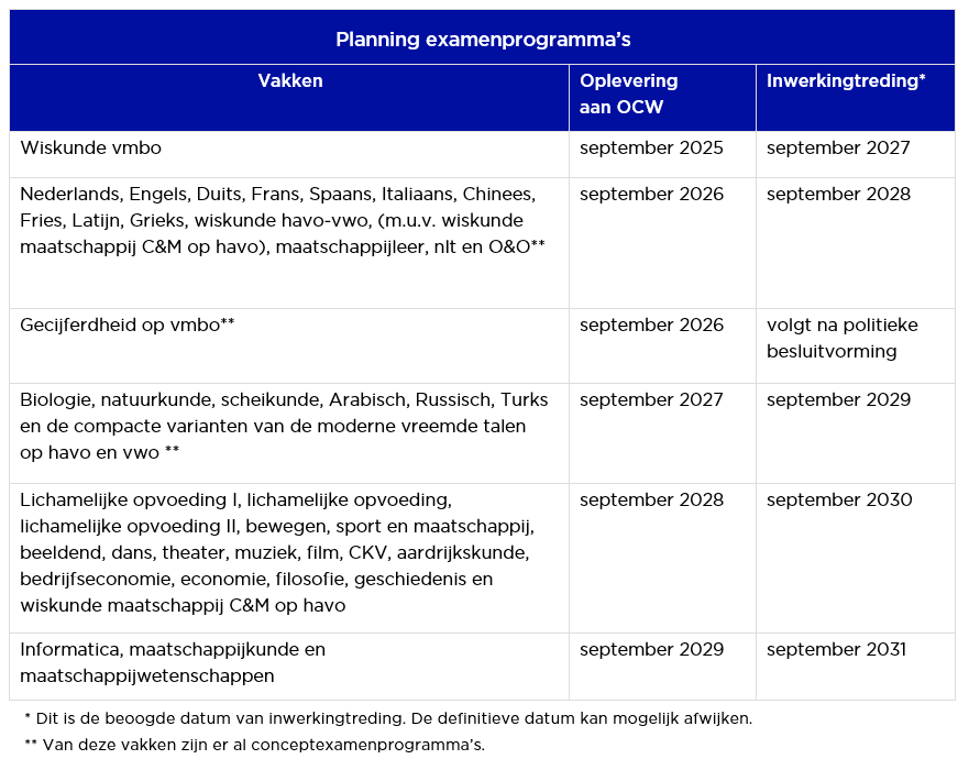 Planning van de actualisatie examenprogramma's SLO