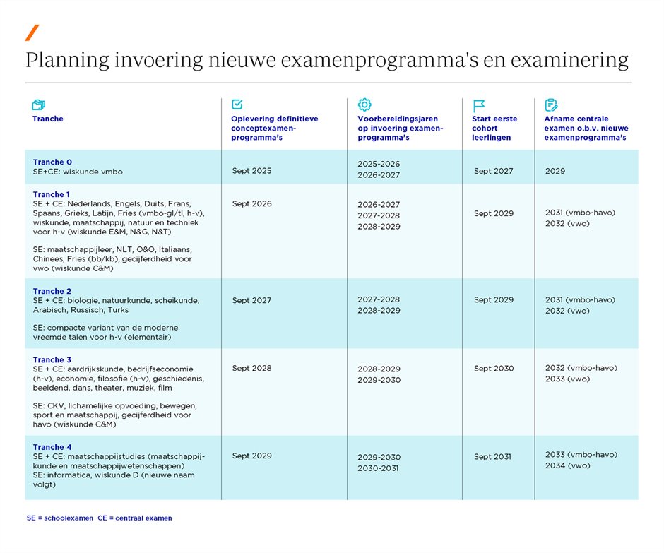 Tabel_planning nieuwe examenprogramma’s_082026