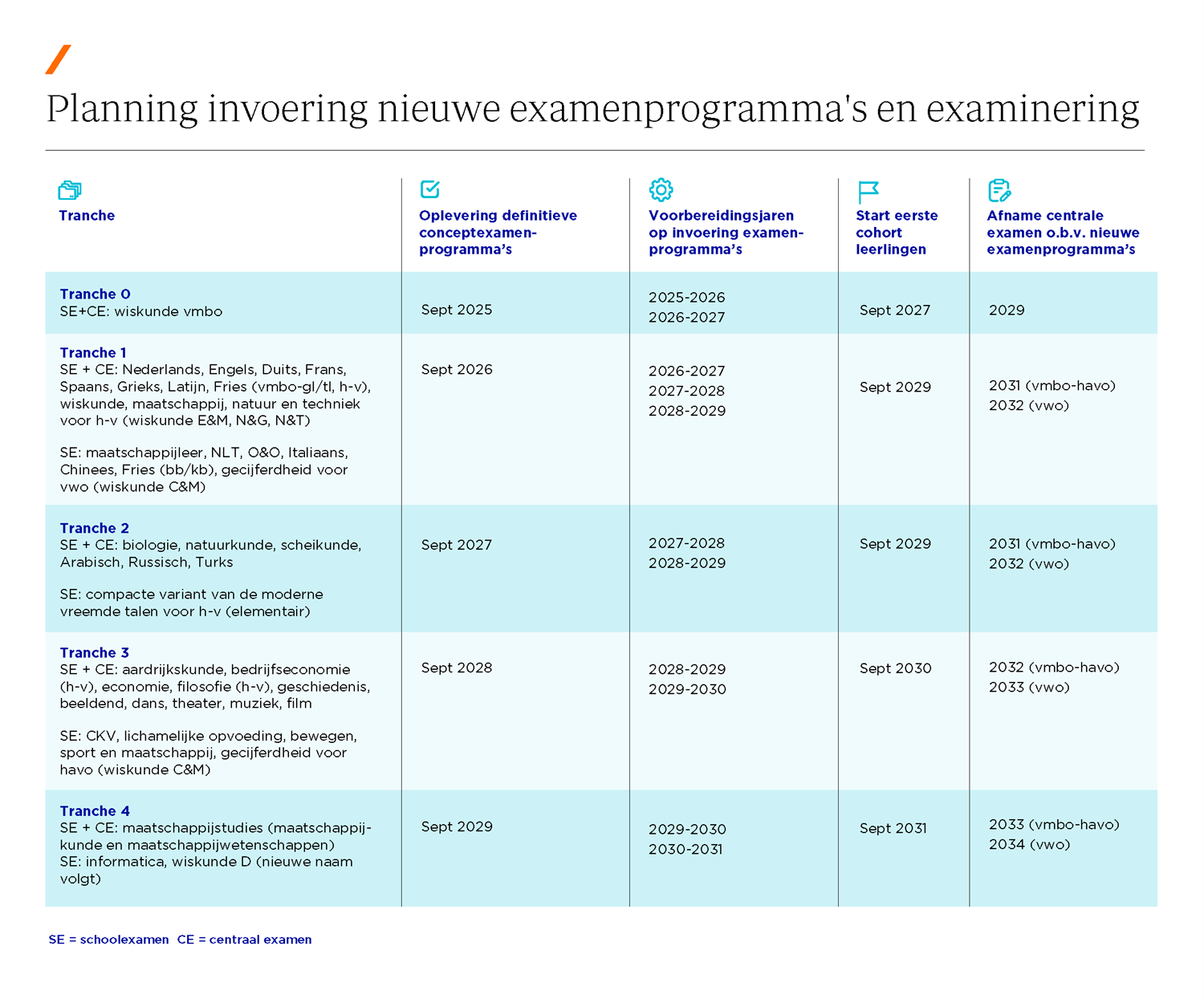 Definitieve planning voor invoering nieuwe examenprogramma’s