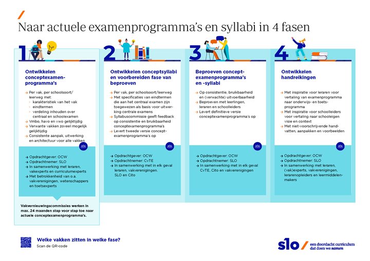 Naar actuele examenprogrammas en syllabi in 4 fasen-SLO-062026