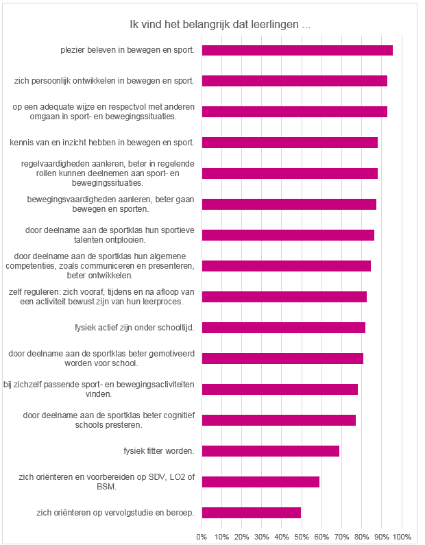 Figuur 1. Doelstellingen van de sportklas