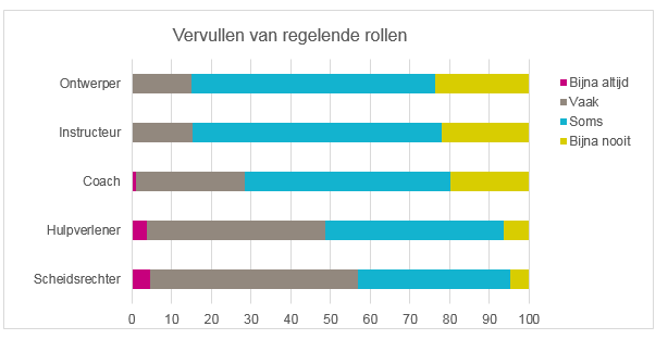 Figuur 1. Regelende rollen van sportklasleerlingen