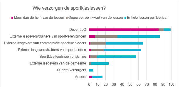 Figuur 1. Wie verzorgen de sportklaslessen