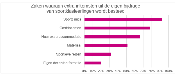 Figuur 1. Aantal scholen in procenten met zaken waaraan de extra inkomsten uit de eigen bijdrage van sportklasleerlingen wordt besteed