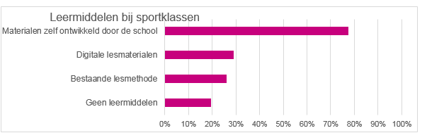 Figuur 2. Leermiddelen tijdens sportklaslessen